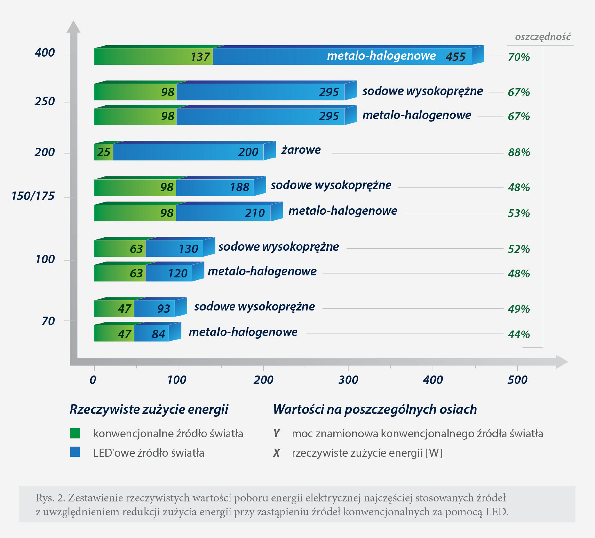 Zestawienie pobór energii - źródła światła