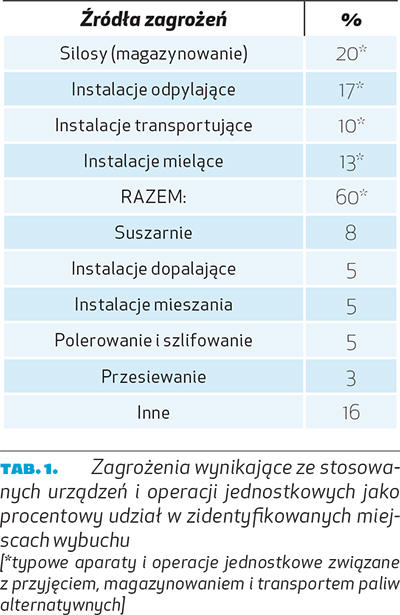 Zagrożenia wynikające ze stosowanych urządzeń i operacji jednostkowych jako procentowy udział w zidentyfikowanych miejscach wybuchu