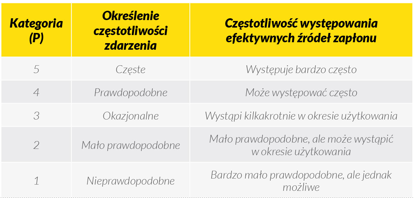 Tabela 1. Kategoria częstotliwości wystąpienia efektywnych źródeł zapłonu P, które mogą spowodować wybuch