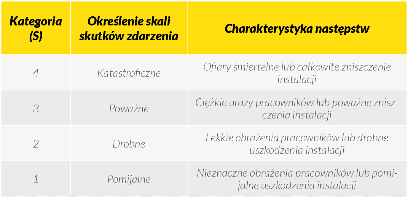 Tabela 2. Określenie skutków wybuchu S