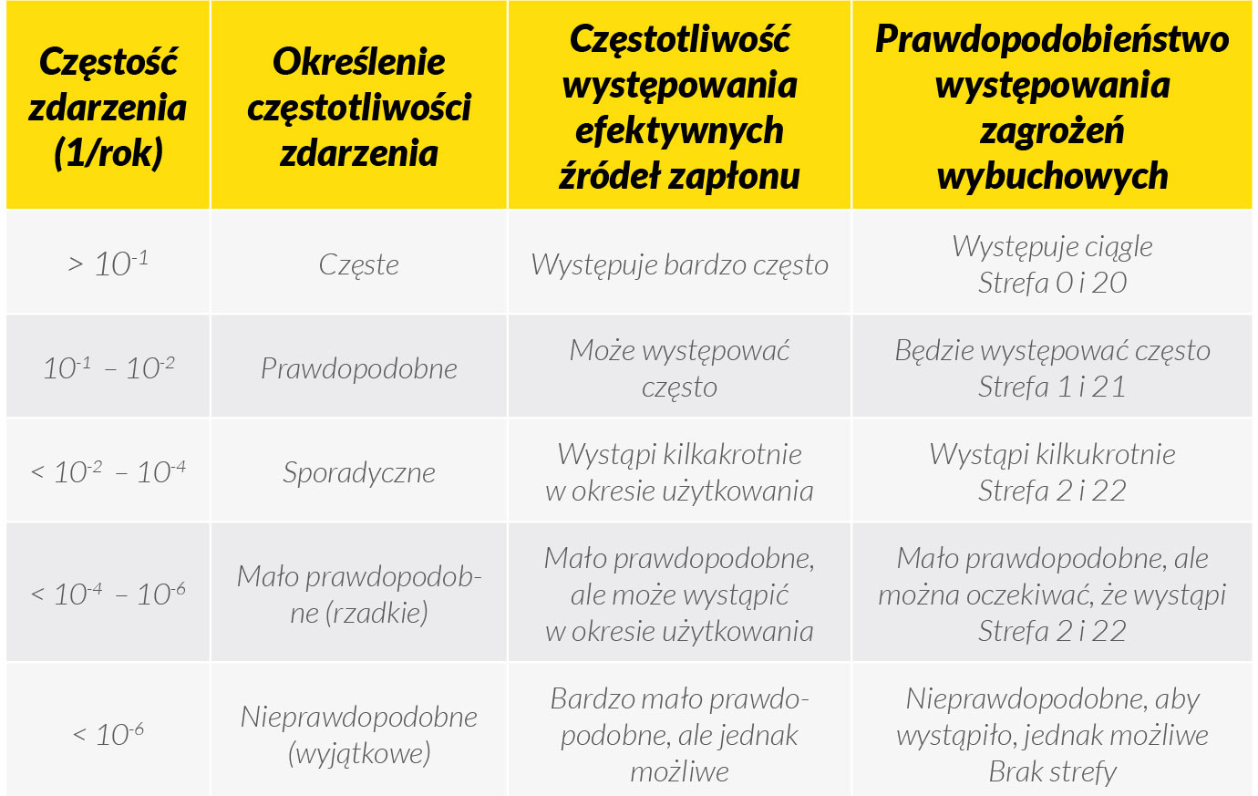 Tabela 4. Powiązanie częstości wystąpienia efektywnych źródeł zapłonu, które mogą spowodować wybuch, z prawdopodobieństwem wystąpienia atmosfery wybuchowej w celu określenia częstości występowania zagrożeń wybuchowych