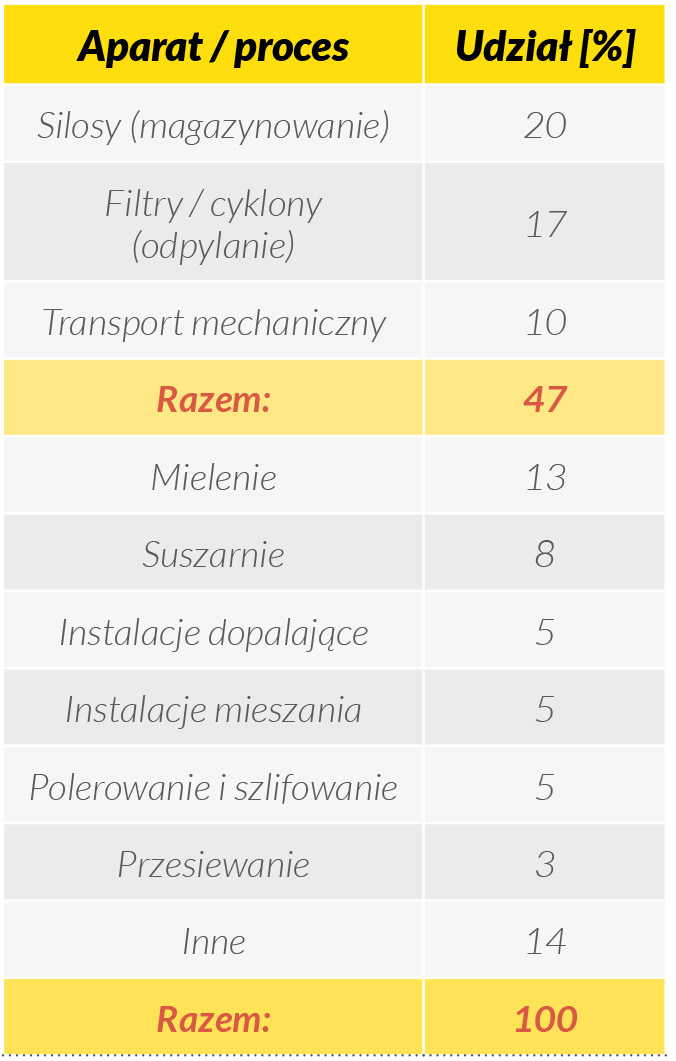 Tab. 5. Procentowy udział typowych operacji jednostkowych jako potencjalne miejsce zagrożenia wybuchem
