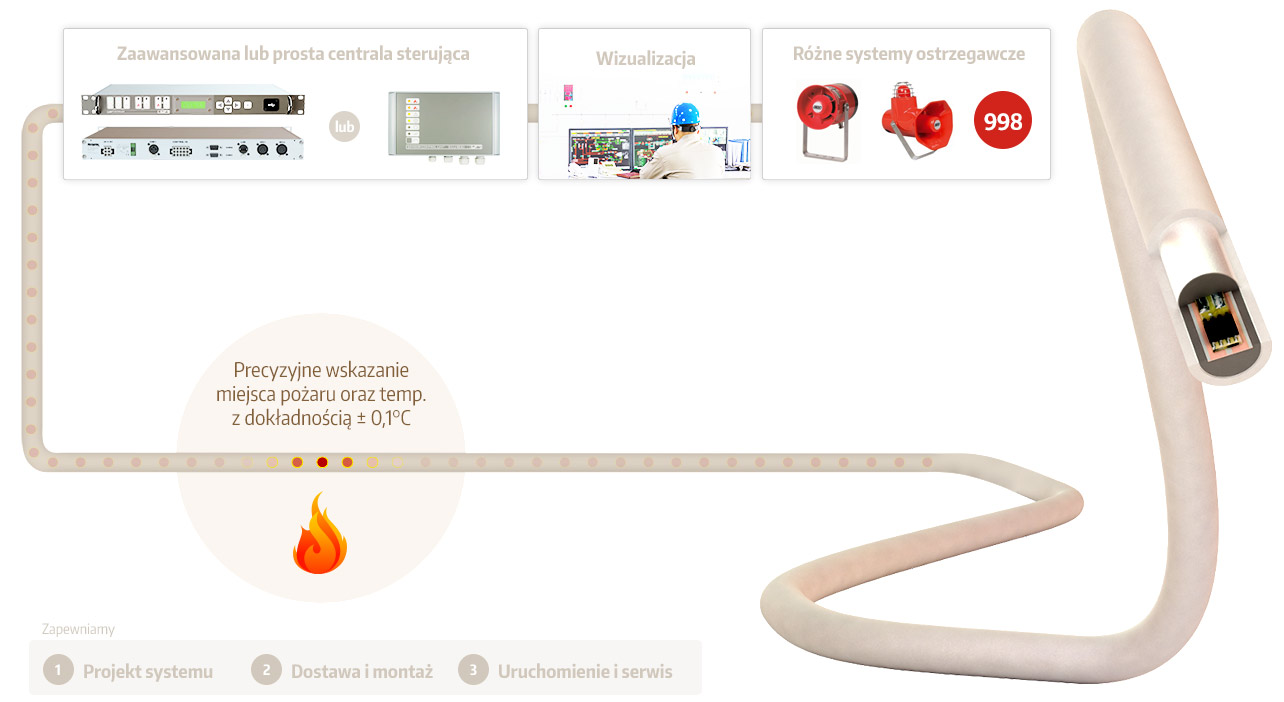 Projekt systemu detekcji pożaru - liniowa czujka temperatury