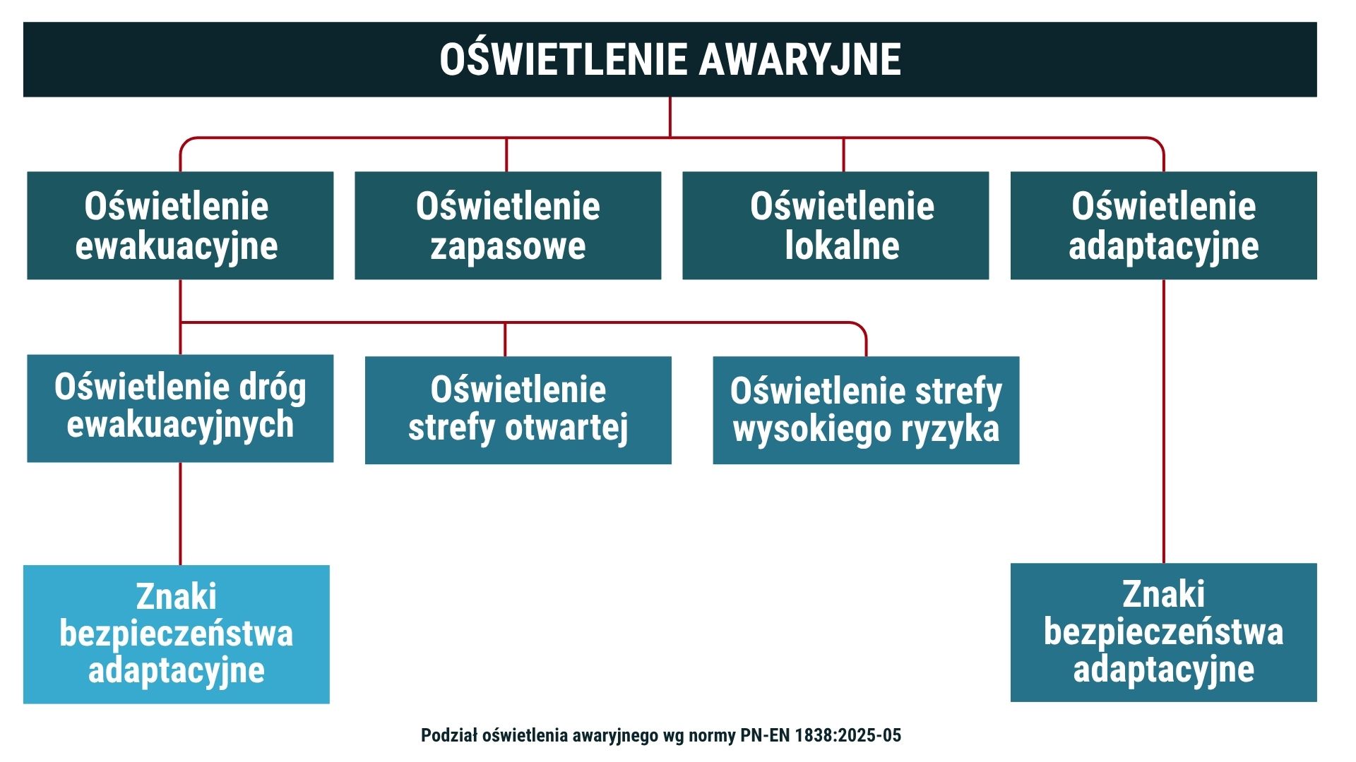 podział oświetlenia awaryjnego wg normy PN-EN 1838: 2025-05