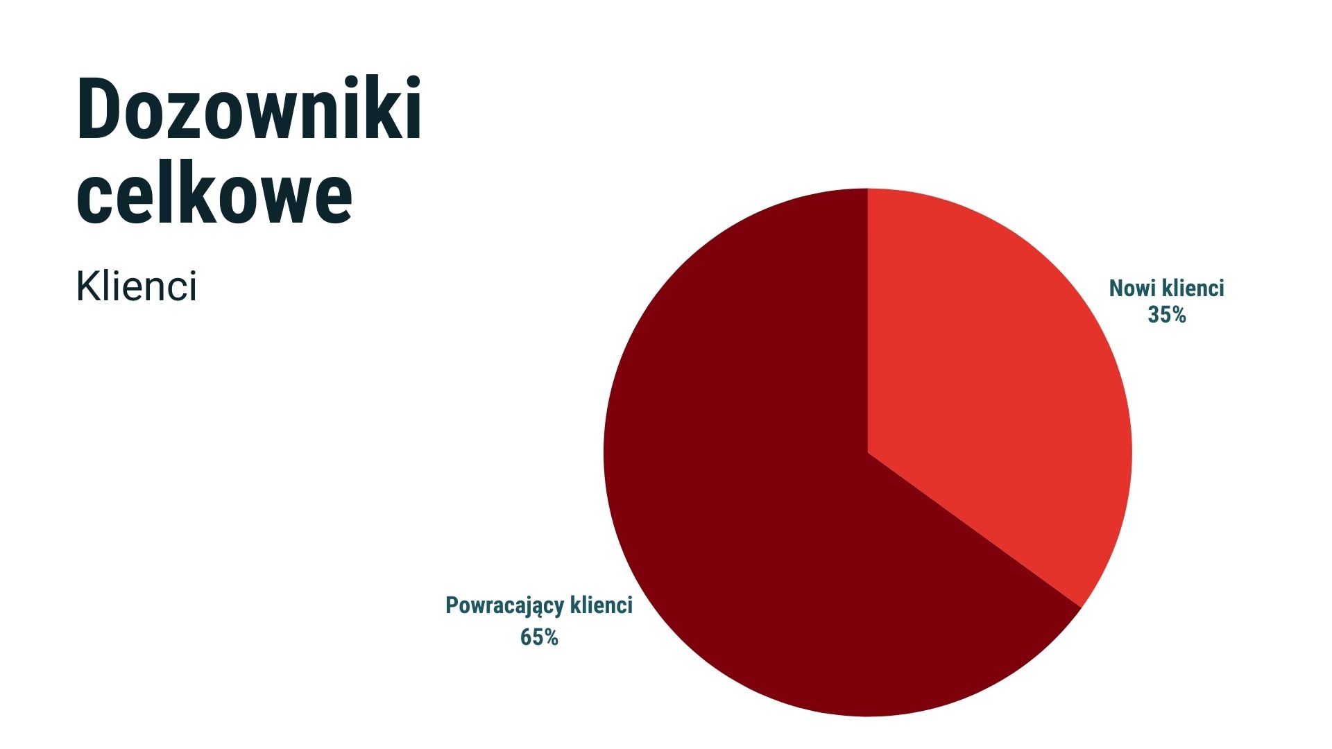 powracający klienci - dozowniki celkowe