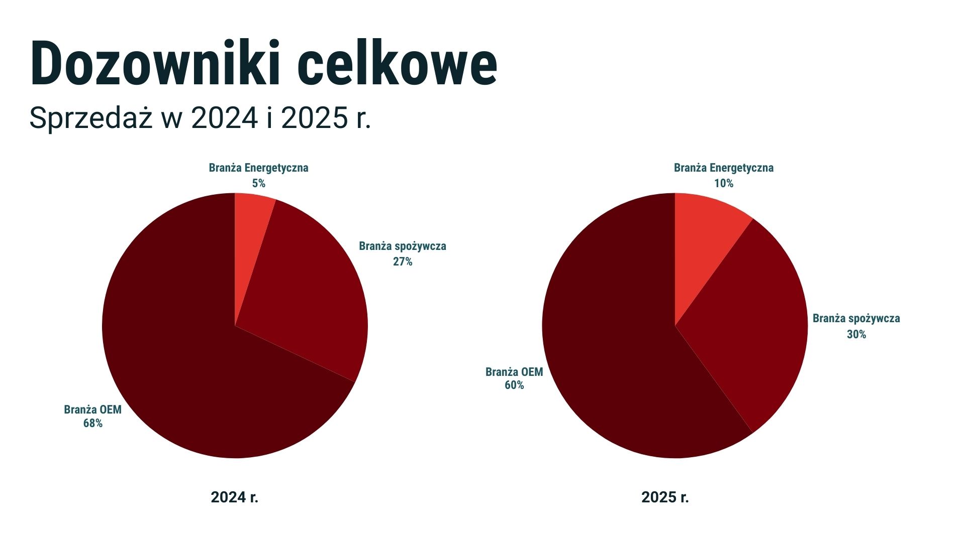 Porównanie sprzedaży dozowników celkowych w latach 2024 -2025
