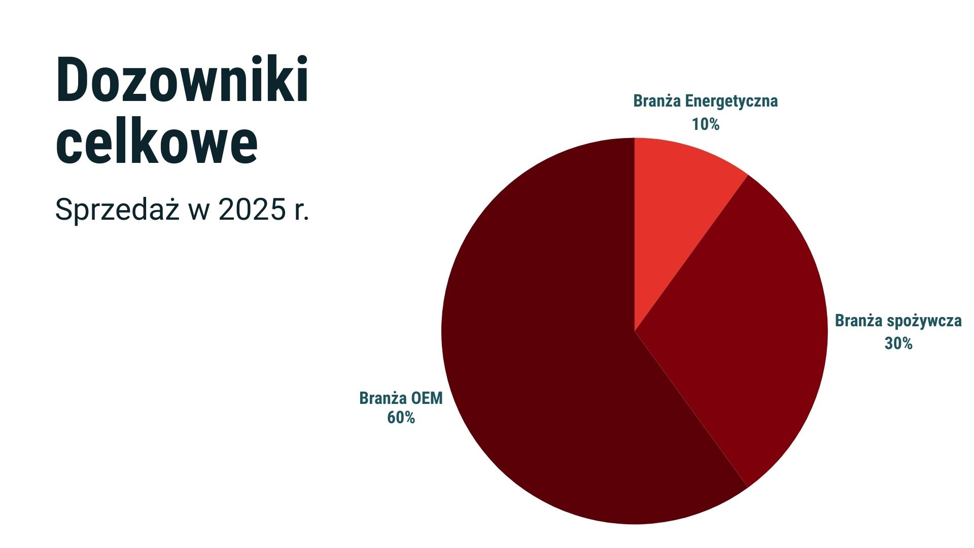 OEM, energetyka, branża spożywcza - dozowniki celkowe