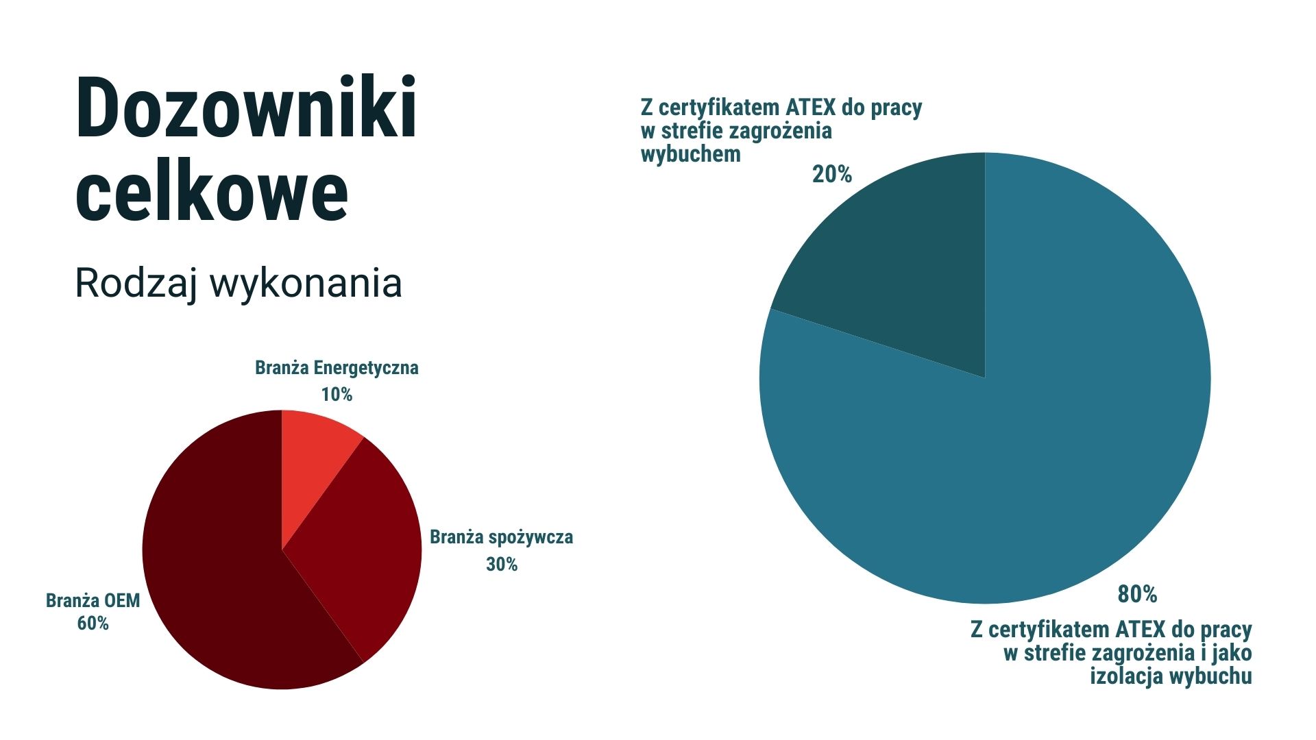 Certyfikaty ATEX IECEx dla dozowników celkowych